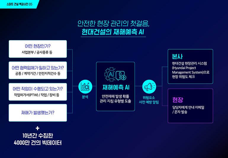 스마트 건설 백과사전 05 안전한 현장 관리의 첫걸음, 현대건설의 재해예측 AI 어떤 현장인가? 사업본부/공사종류 등 어떤 협력업체가 일하고 있는가? 공종/계약기간/안전지적건수 등 어떤 작업이 수행되고 있는가? 작업허가서(PTW)/작업/장비 등 재해가 발생했는가? +10년간 수집한 4000만 건의 빅데이터 분석 재해예측 Al 안전재해 발생 확률 관리지침 유형별 도출 위험요소 사전 예방 알림 본사 현대건설 현장관리 시스템 (Hyundai Project Management System)으로 현장위험도 체크 현장 담당자에게 안내 이메일/문자 발송